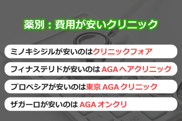 薬別：費用が安いAGA治療クリニック