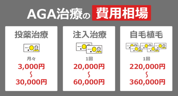 AGA治療の費用相場