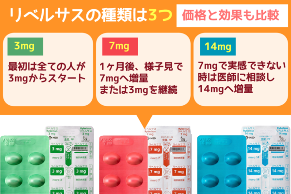 リベルサスの種類は3つ「3mg」「7mg」「10mg」