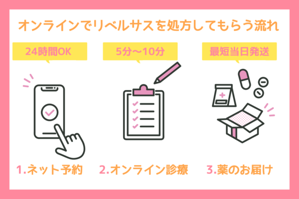 オンラインでリベルサスを処方してもらう流れ